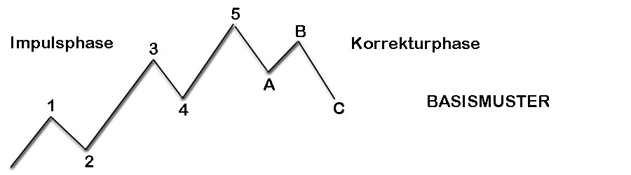 Die Elliott-Wellen-Theorie