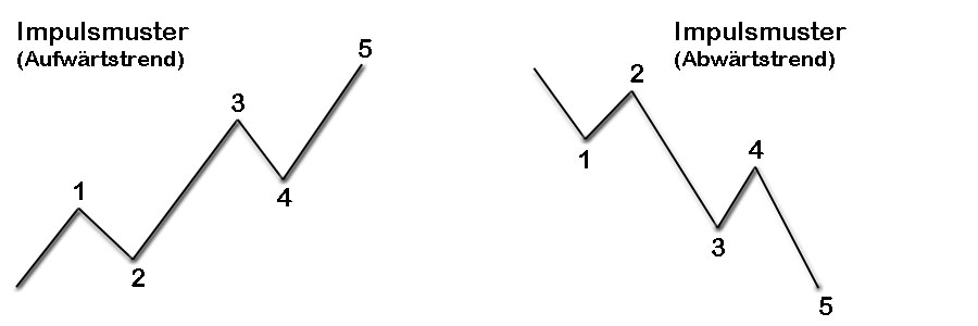 Elliot-Wellen Impulsmuster