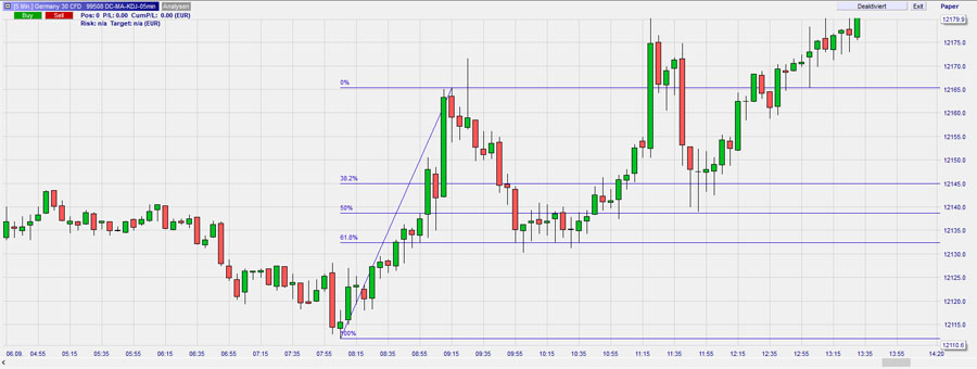 Trading mit dem Fibonacci Retracement 