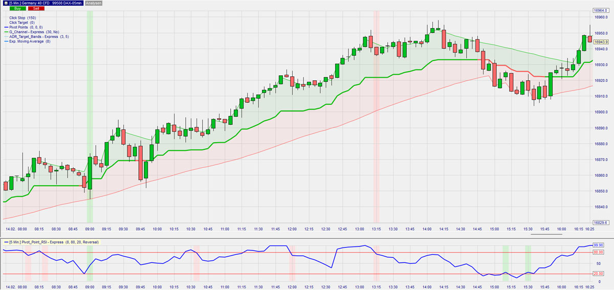  G-Channel im 5 Minuten Kerzenchart 