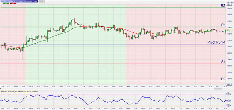 Pivot Points Trading