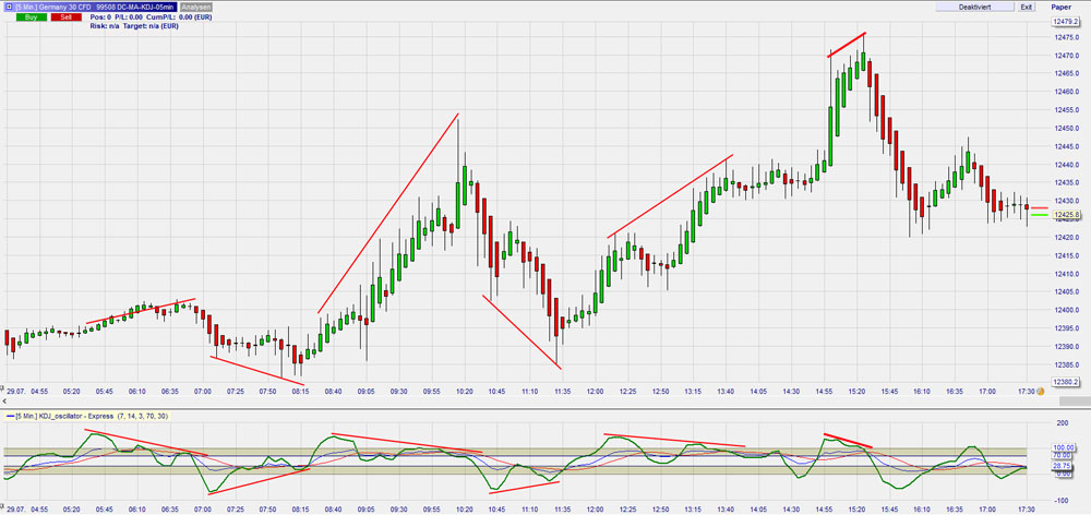 KDJ Indikator Divergenz