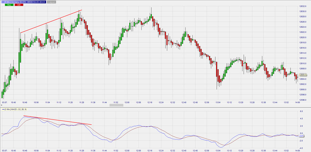 MACD-Divergenz