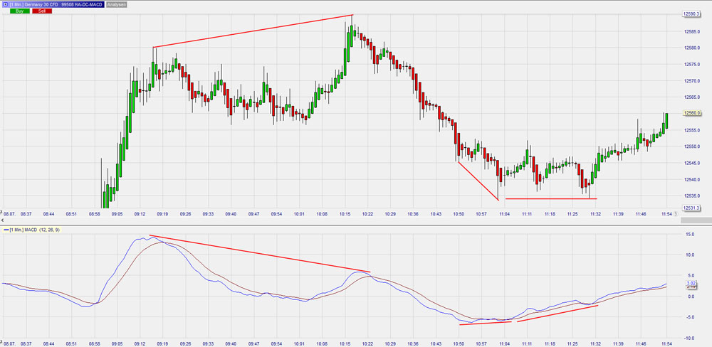 MACD-Divergenz