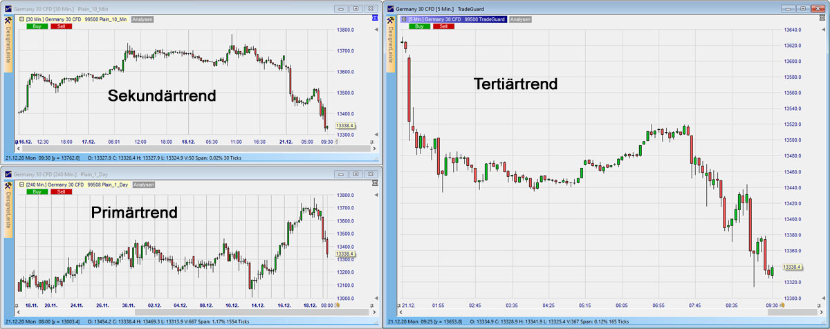 Multiple Time Frame Trading