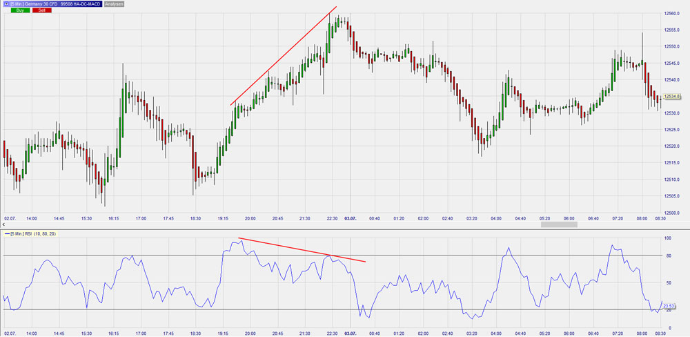 RSI-Divergenz