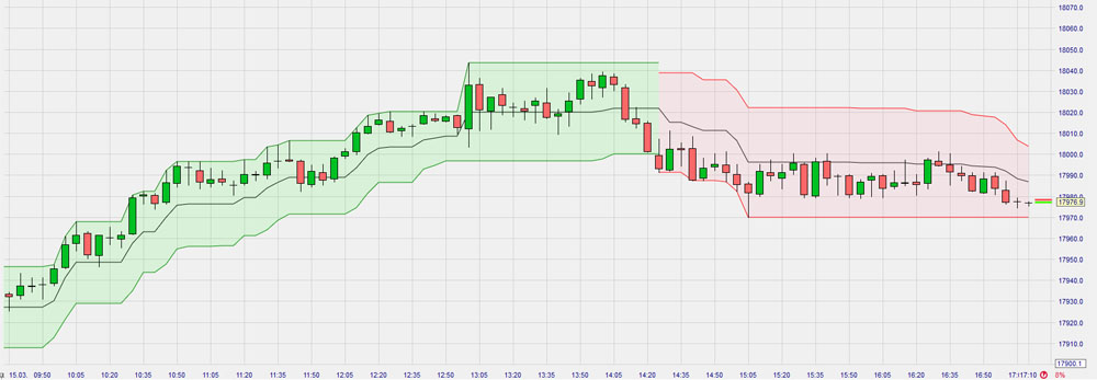 Supertrend Channel