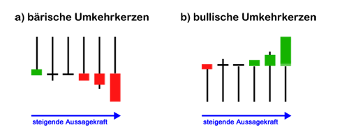 Umkehrkerzen Aussagekraft