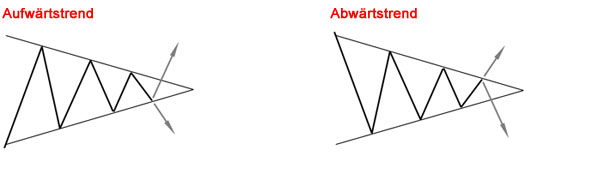 Chartformationen